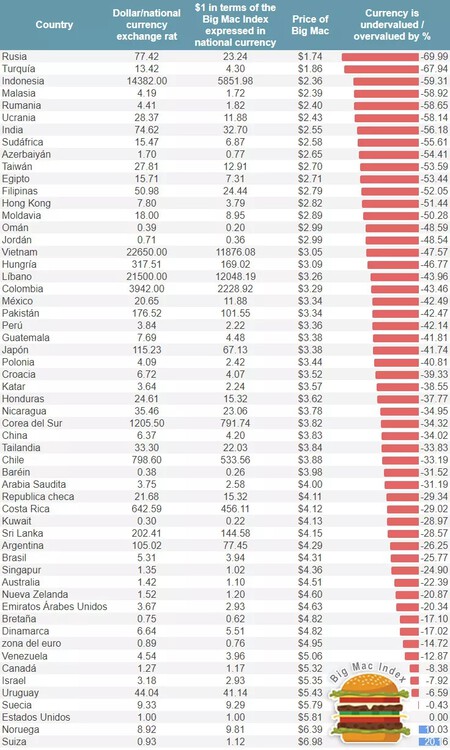 Precio Big Mac